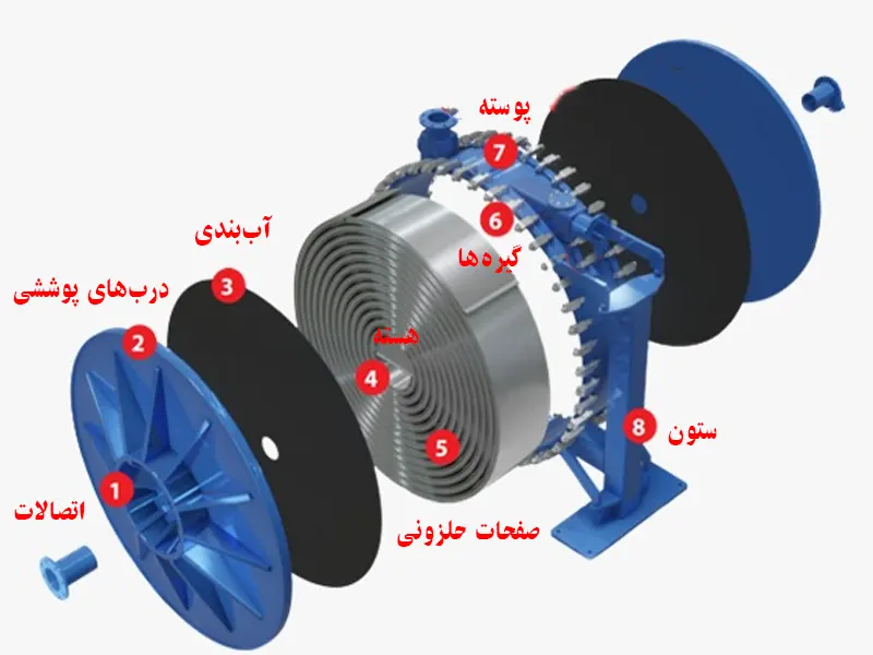 اجزا تشکیل دهنده مبدل اسپرال یا مبدل حلزونی